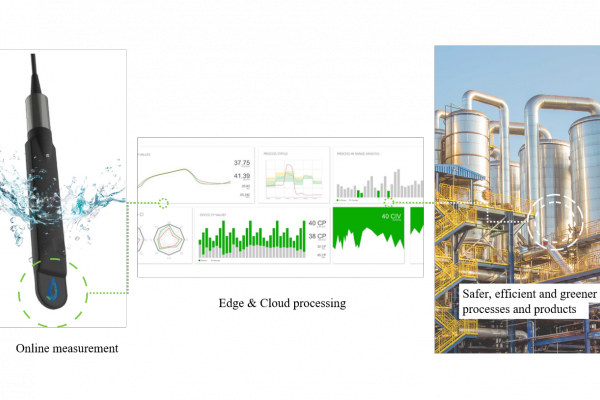 <p><em>Collo’s analysis technology is based on a combination of radio frequency technology, signal processing, algorithms and cloud technology. The analyzer measures proprietary “liquid fingerprints” that are used to increase liquid process performance.</em></p>