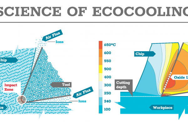 <p><em> </em></p>
<p><em>EcoCooling utilizes cooled ionized-air flow in the working zone to form a dry lubricant, which decreases cutting friction and generated heat, and speeds-up oxide layer formation</em></p>