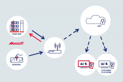 <p>HI-FOG Smart connects seamlessly to the customer’s system, providing real-time visibility into system status and performance.</p> (photo: )
