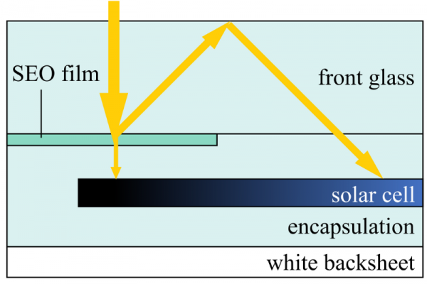 <p>Figure 2: Light management inside solar module with SEO film</p>