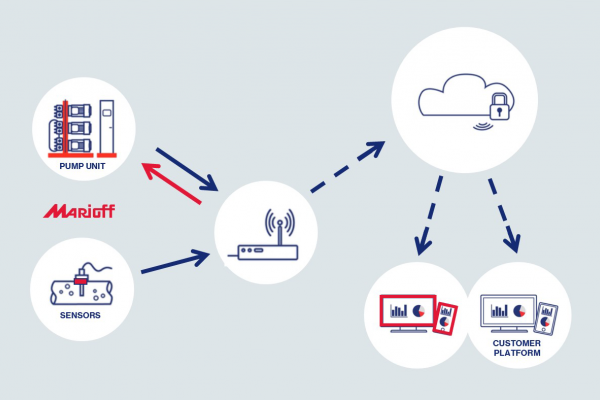 <p>HI-FOG Smart connects seamlessly to the customer’s system, providing real-time visibility into system status and performance.</p>